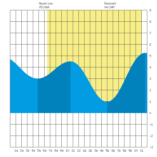 Peterson Bay tide chart for Tuesday, May 24, 2022