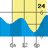 Peterson Bay tide chart for Tuesday, May 24, 2022