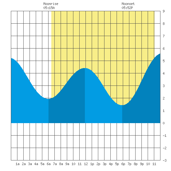 Peterson Bay tide chart for Wednesday, May 25, 2022