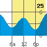 Peterson Bay tide chart for Wednesday, May 25, 2022