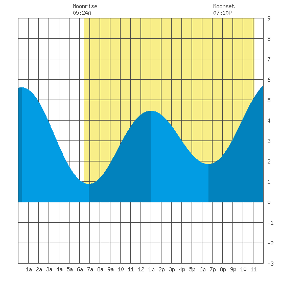 Peterson Bay tide chart for Thursday, May 26, 2022