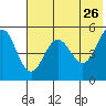 Peterson Bay tide chart for Thursday, May 26, 2022