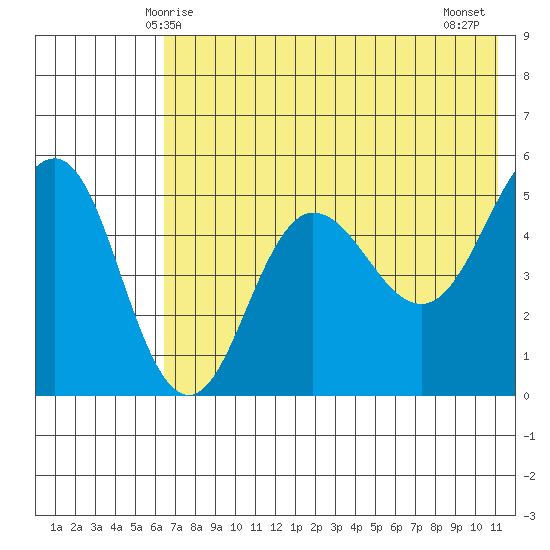 Peterson Bay tide chart for Friday, May 27, 2022