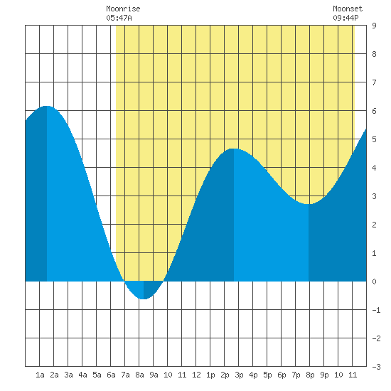 Peterson Bay tide chart for Saturday, May 28, 2022