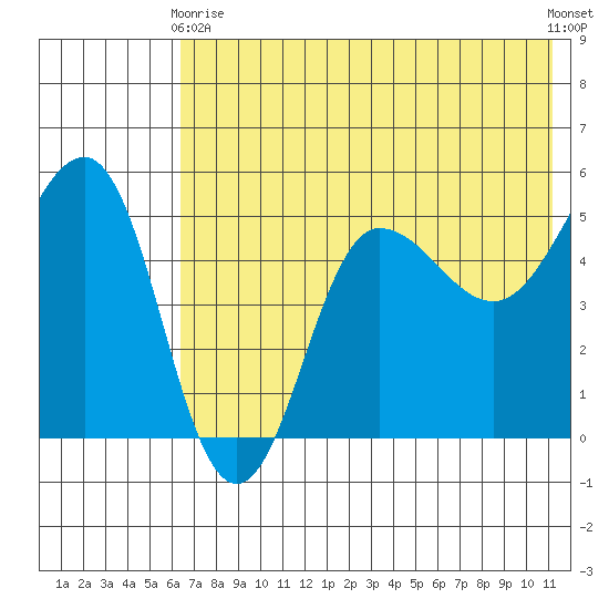 Peterson Bay tide chart for Sunday, May 29, 2022