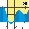 Peterson Bay tide chart for Sunday, May 29, 2022
