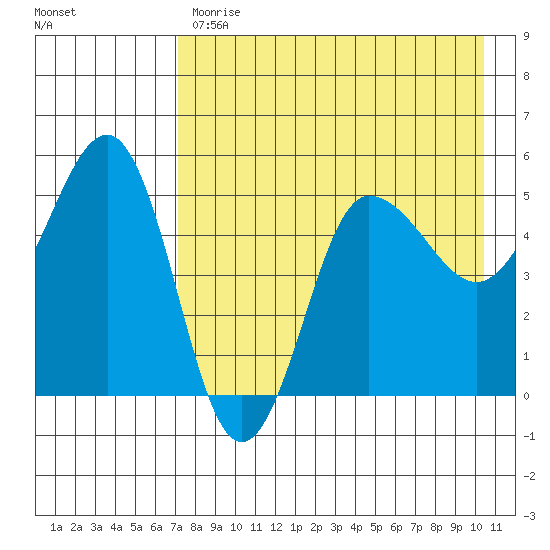Peterson Bay tide chart for Monday, May 2, 2022