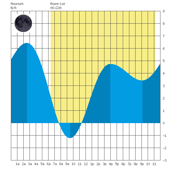 Peterson Bay tide chart for Monday, May 30, 2022