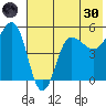 Peterson Bay tide chart for Monday, May 30, 2022