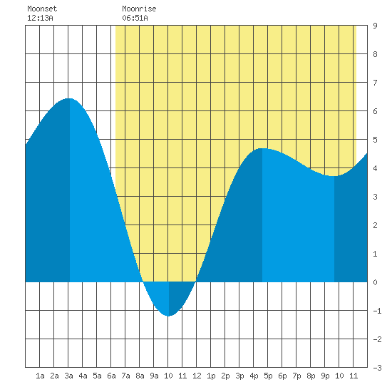 Peterson Bay tide chart for Tuesday, May 31, 2022