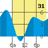 Peterson Bay tide chart for Tuesday, May 31, 2022