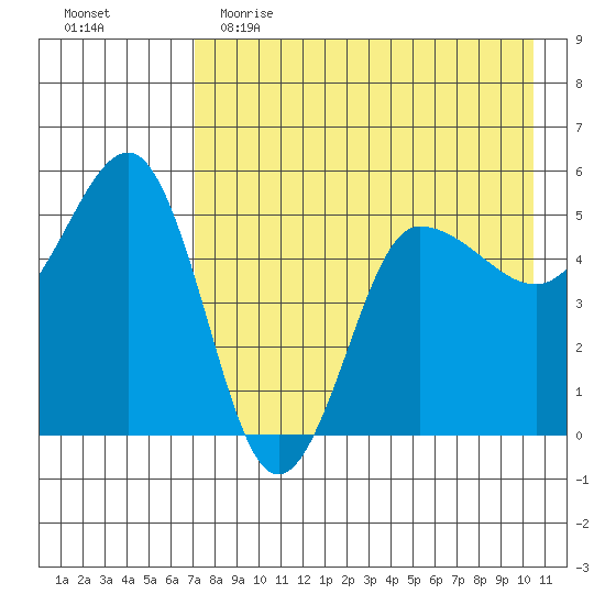 Peterson Bay tide chart for Tuesday, May 3, 2022
