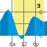 Peterson Bay tide chart for Tuesday, May 3, 2022