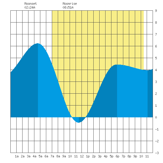 Peterson Bay tide chart for Wednesday, May 4, 2022