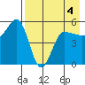 Peterson Bay tide chart for Wednesday, May 4, 2022