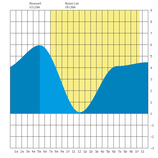 Peterson Bay tide chart for Thursday, May 5, 2022