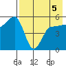 Peterson Bay tide chart for Thursday, May 5, 2022