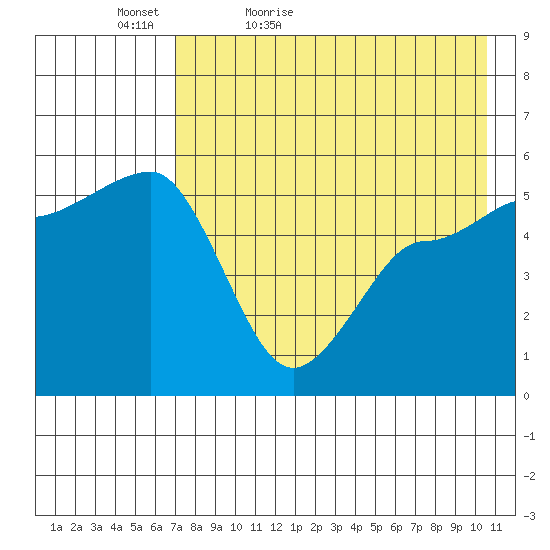 Peterson Bay tide chart for Friday, May 6, 2022