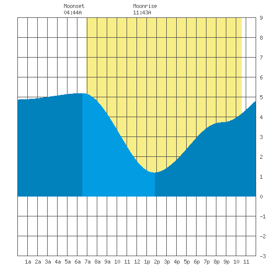 Peterson Bay tide chart for Saturday, May 7, 2022