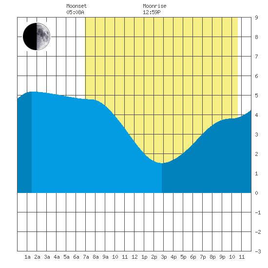 Peterson Bay tide chart for Sunday, May 8, 2022
