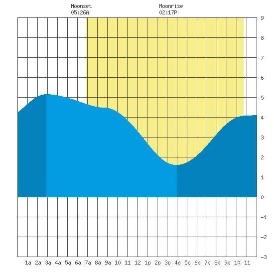Peterson Bay tide chart for Monday, May 9, 2022