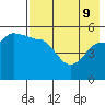 Peterson Bay tide chart for Monday, May 9, 2022