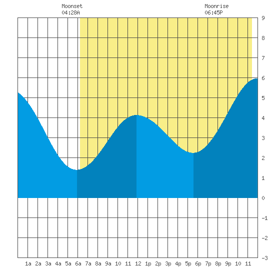 Peterson Bay tide chart for Friday, June 10, 2022