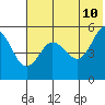 Peterson Bay tide chart for Friday, June 10, 2022