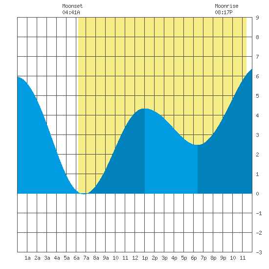 Peterson Bay tide chart for Saturday, June 11, 2022