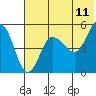 Peterson Bay tide chart for Saturday, June 11, 2022