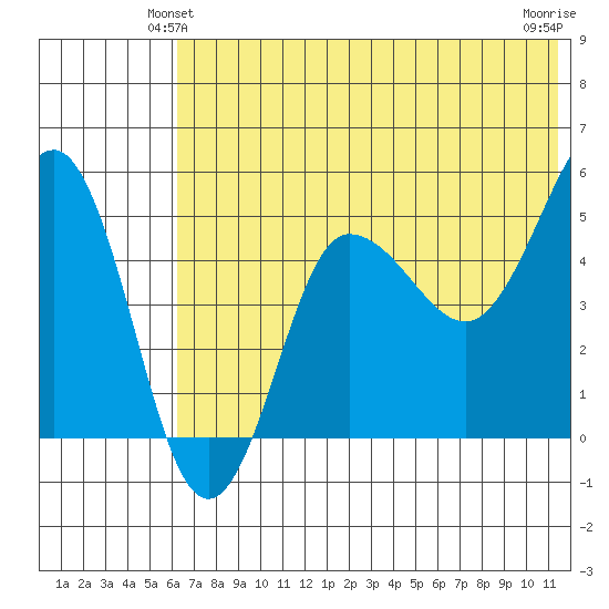 Peterson Bay tide chart for Sunday, June 12, 2022