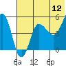 Peterson Bay tide chart for Sunday, June 12, 2022