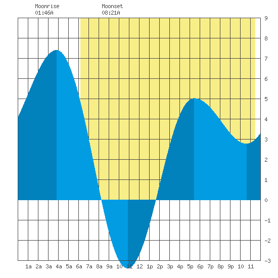 Peterson Bay tide chart for Thursday, June 16, 2022