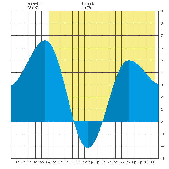 Peterson Bay tide chart for Saturday, June 18, 2022