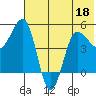 Peterson Bay tide chart for Saturday, June 18, 2022