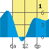 Peterson Bay tide chart for Wednesday, June 1, 2022