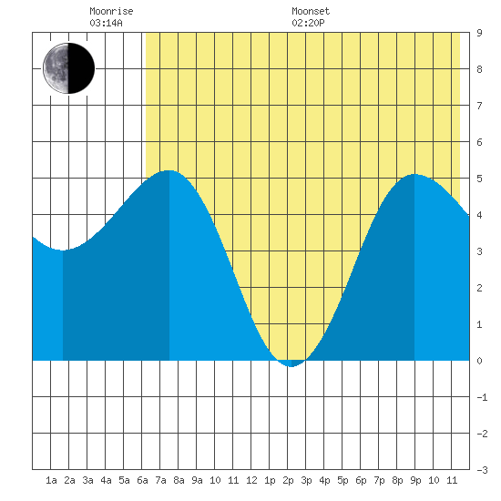Peterson Bay tide chart for Monday, June 20, 2022