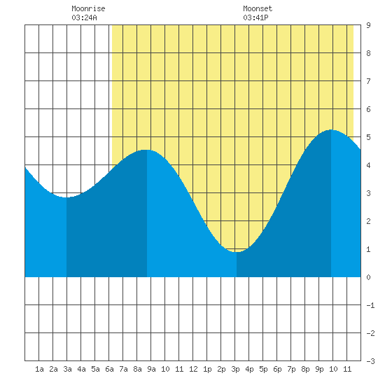 Peterson Bay tide chart for Tuesday, June 21, 2022