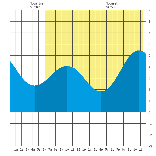 Peterson Bay tide chart for Wednesday, June 22, 2022
