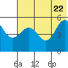 Peterson Bay tide chart for Wednesday, June 22, 2022