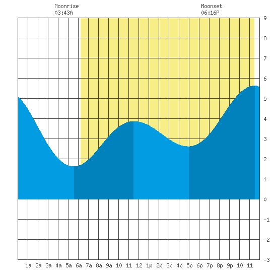 Peterson Bay tide chart for Thursday, June 23, 2022