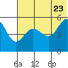 Peterson Bay tide chart for Thursday, June 23, 2022