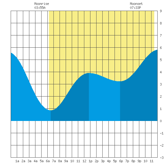 Peterson Bay tide chart for Friday, June 24, 2022