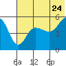 Peterson Bay tide chart for Friday, June 24, 2022