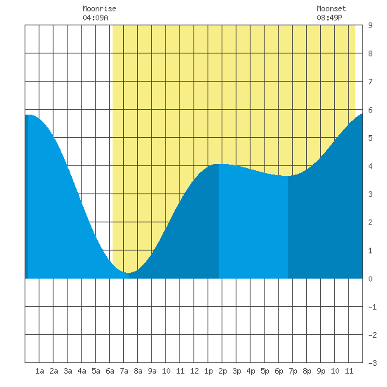 Peterson Bay tide chart for Saturday, June 25, 2022