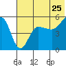 Peterson Bay tide chart for Saturday, June 25, 2022