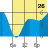 Peterson Bay tide chart for Sunday, June 26, 2022