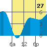 Peterson Bay tide chart for Monday, June 27, 2022