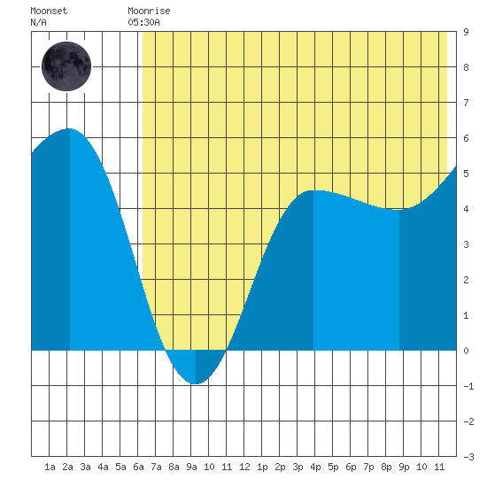 Peterson Bay tide chart for Tuesday, June 28, 2022