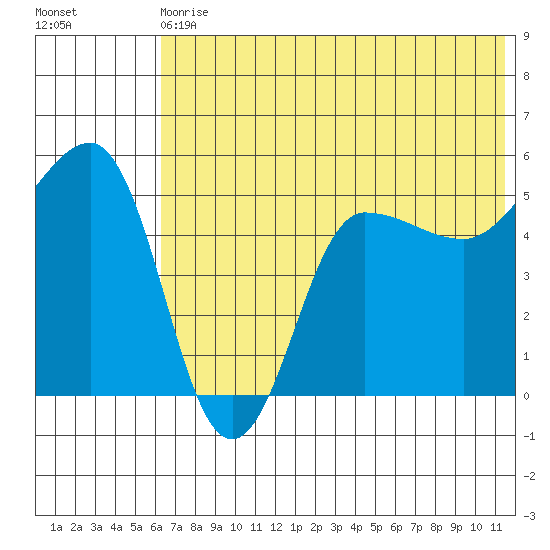 Peterson Bay tide chart for Wednesday, June 29, 2022